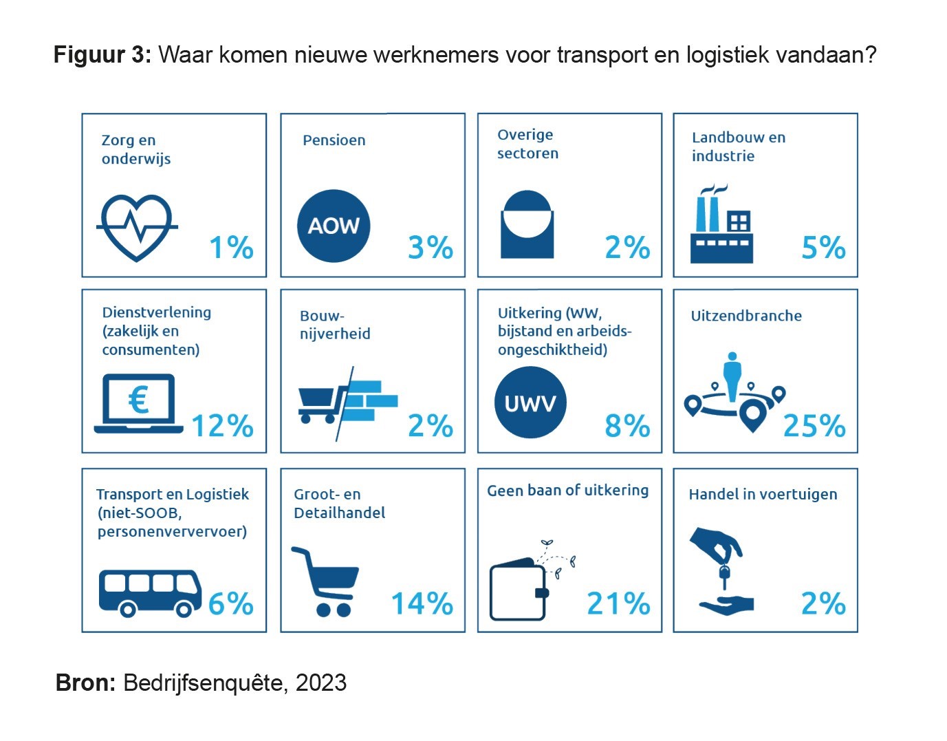 Ontwikkelingen Arbeidsmarkt Transport En Logistiek - STL